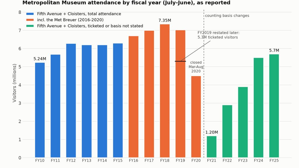 Bar chart of Metropolitan Museum attendance by fiscal year from 2010 to 2025, coloured by how visitors were counted, with the 2020 closure