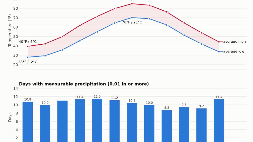 Chart of average daily high and low temperatures and days with precipitation for each month in Central Park, New York, from NOAA 1991-2020 climate normals