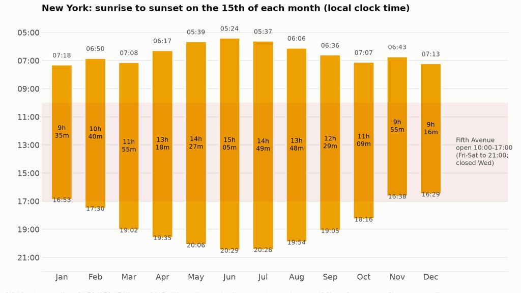 Chart of sunrise, sunset and day length in New York on the 15th of each month, compared with the Metropolitan Museum's opening hours